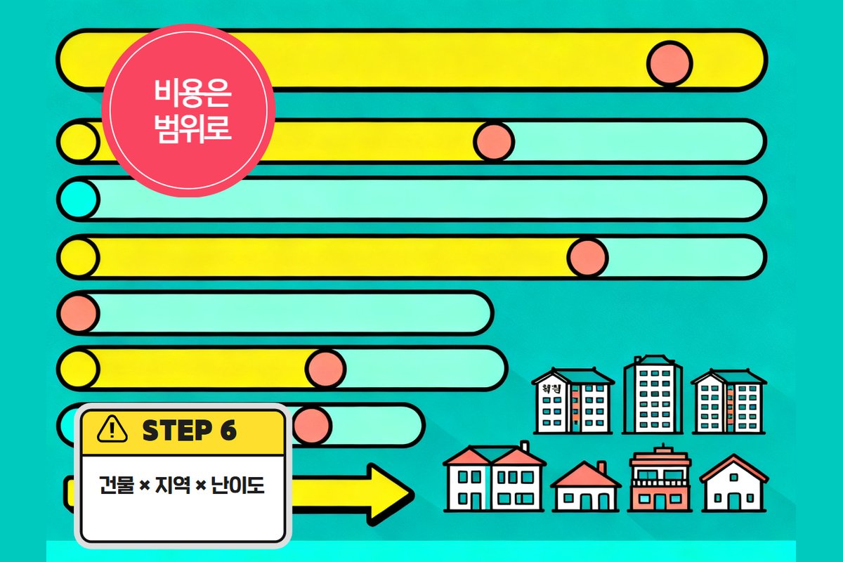 높이가 다른 동전 세 무더기 — 출장비·탐지비·공사비의 크기 차이
